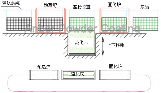 片网浸塑设备布局图